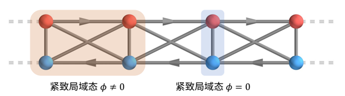 Creutz型超辐射晶格中的CLS态
