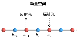 动量空间超辐射晶格示意图