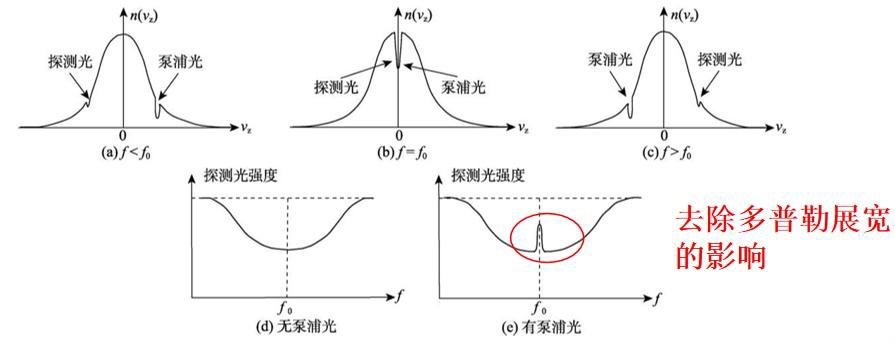 饱和吸收谱原理展示