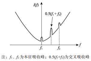 交叉吸收峰图